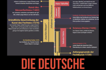 Thumbnail zum Schwertgeflüster Podcast " Zeitreise durch die deutsche Fechtgeschichte" der einen Ausschnitt der Infografik zeigt